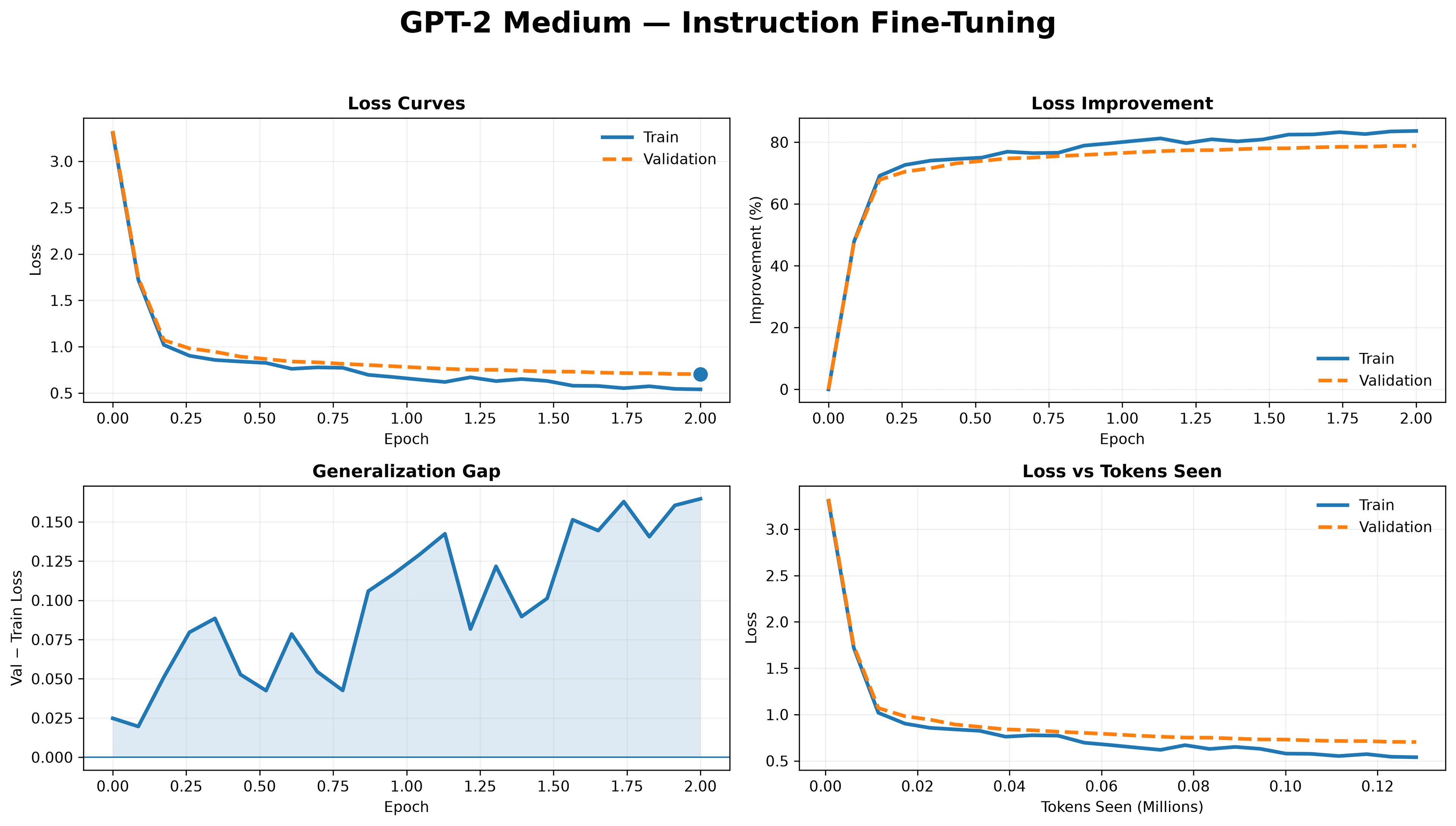 LLM Instruction Fine-Tuning preview